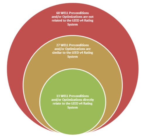 A Compliment to LEED: WELL - A New Building Standard Focused On Health ...